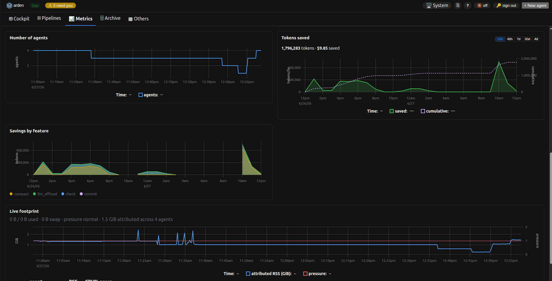 The Metrics tab, lower half: Number of agents, the Tokens-saved trend with a 24h/48h/7d/30d/All window picker and a cumulative line, a Savings-by-feature stacked area (compact / llm_offload / check / commit), and the Live-footprint resource chart.